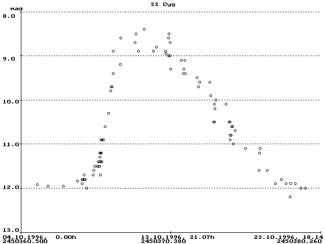 Hochaufgelöster Ausbruch von SS Cyg im Oktober 1996